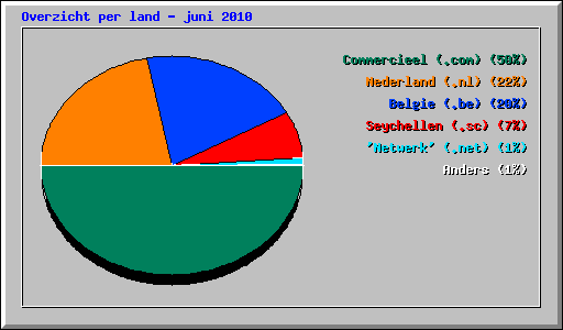 Overzicht per land - juni 2010