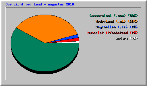 Overzicht per land - augustus 2010