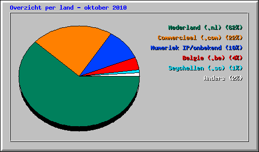 Overzicht per land - oktober 2010