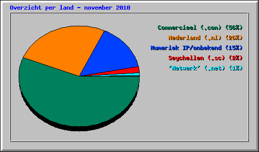 Overzicht per land - november 2010