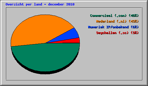 Overzicht per land - december 2010