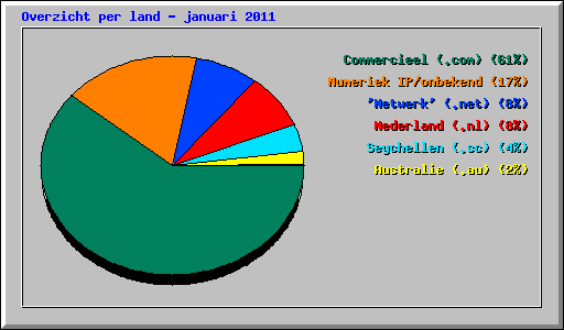 Overzicht per land - januari 2011