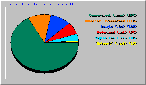 Overzicht per land - februari 2011