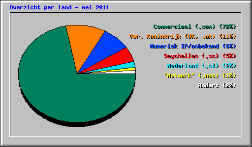 Overzicht per land - mei 2011