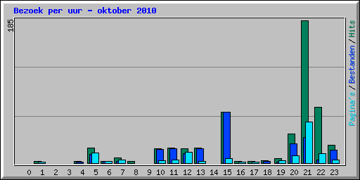 Bezoek per uur - oktober 2010