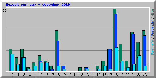 Bezoek per uur - december 2010